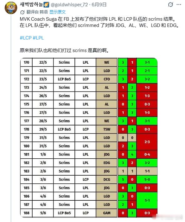 LCP赛区的越南队MVK的教练分享了队伍的训练赛战绩，近期他们与LPL多支队伍进