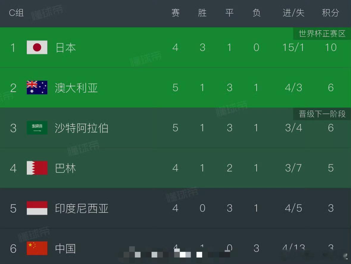国足vs巴林 国足球迷发疯的迷思：如果今晚国足10-0巴林，就能排名小组第二了[