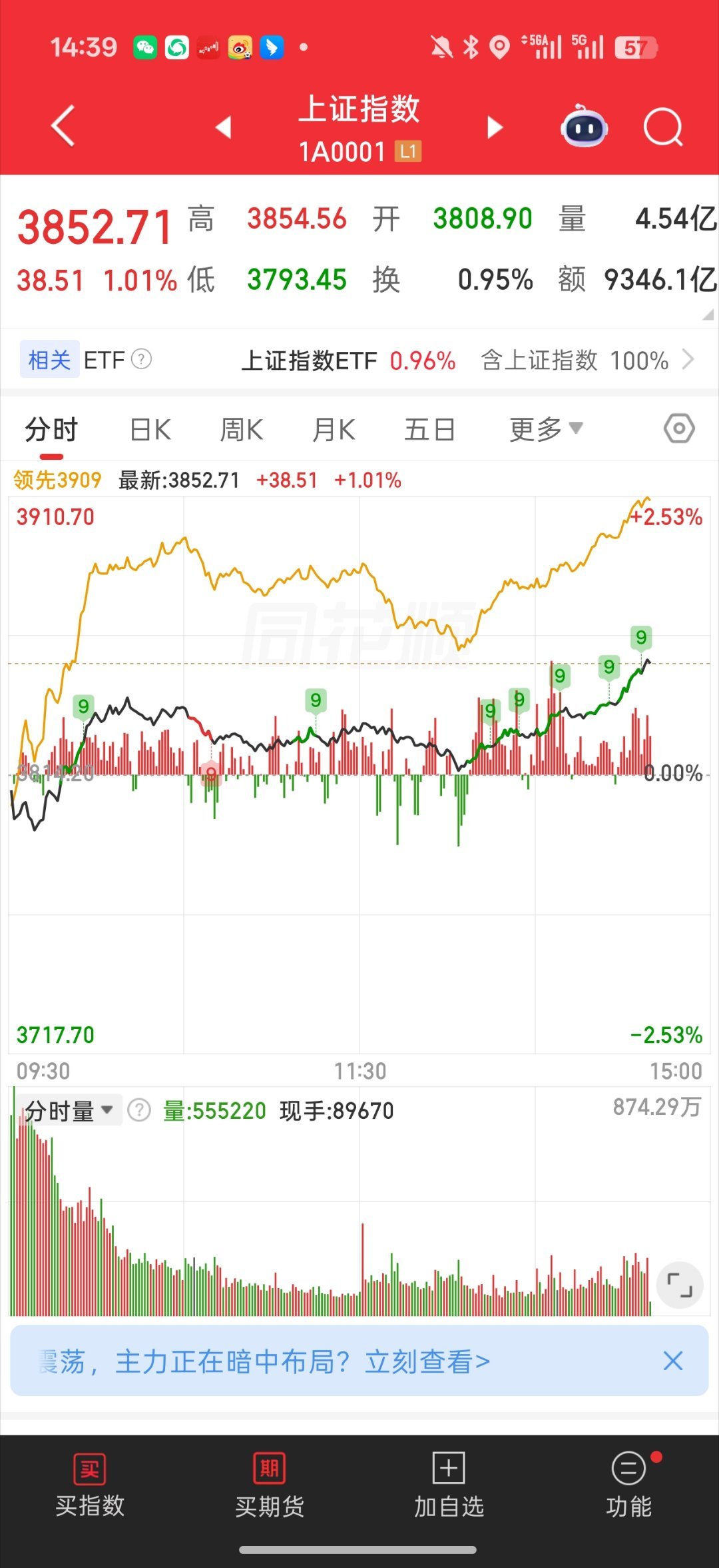 基金 这个尾盘拉升机构在跑步进场了所以我之前说的要应验了科技人别担心了拉的全是机
