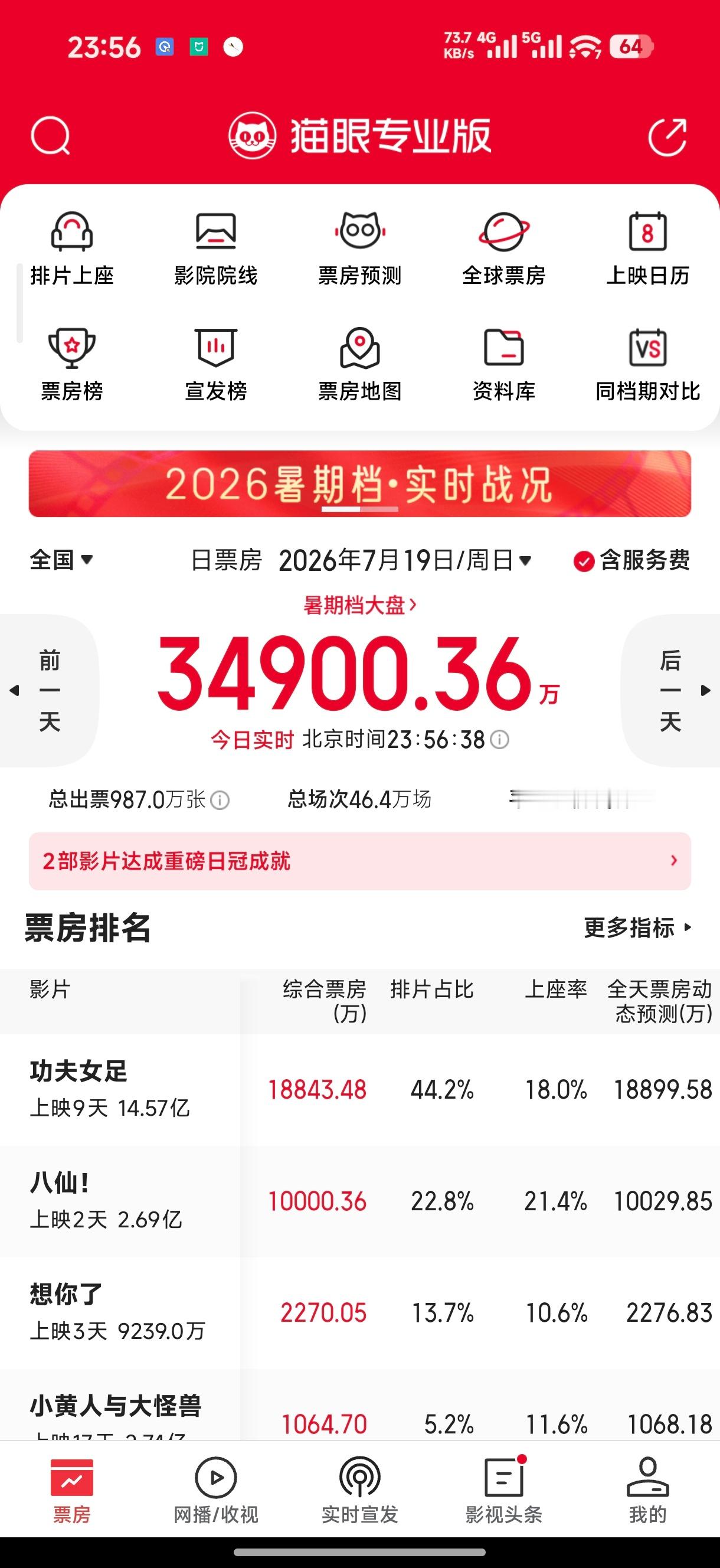 继续黑？《八仙！》今天压哨单日破亿咯