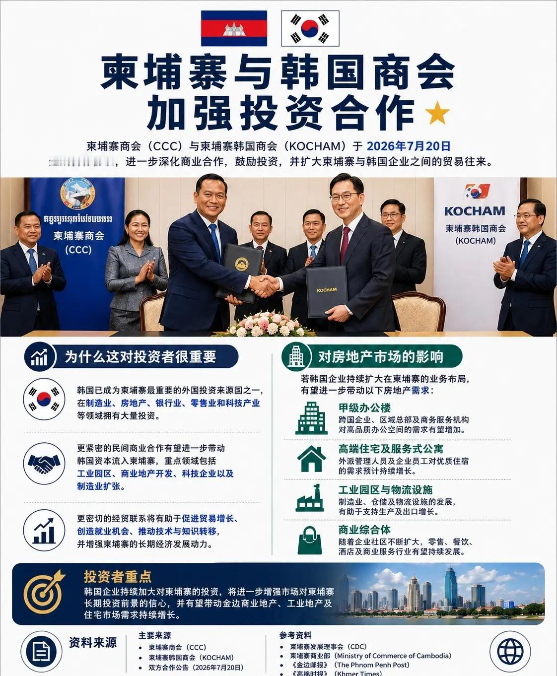 🇰🇭🇰🇷 韩国持续加码柬埔寨投资。柬埔寨商会 (CCC) 与柬埔寨韩国商