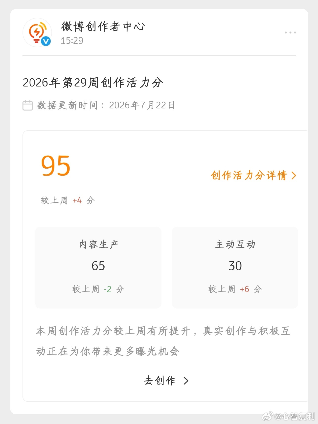 创作活力分 95（比上周+4 分）继续努力，多创作好作品💪💪💪 
