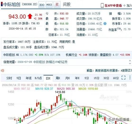 暴涨的神话终究会落幕！中际旭创从30元附近飙升到1400元，现在回落到900元附