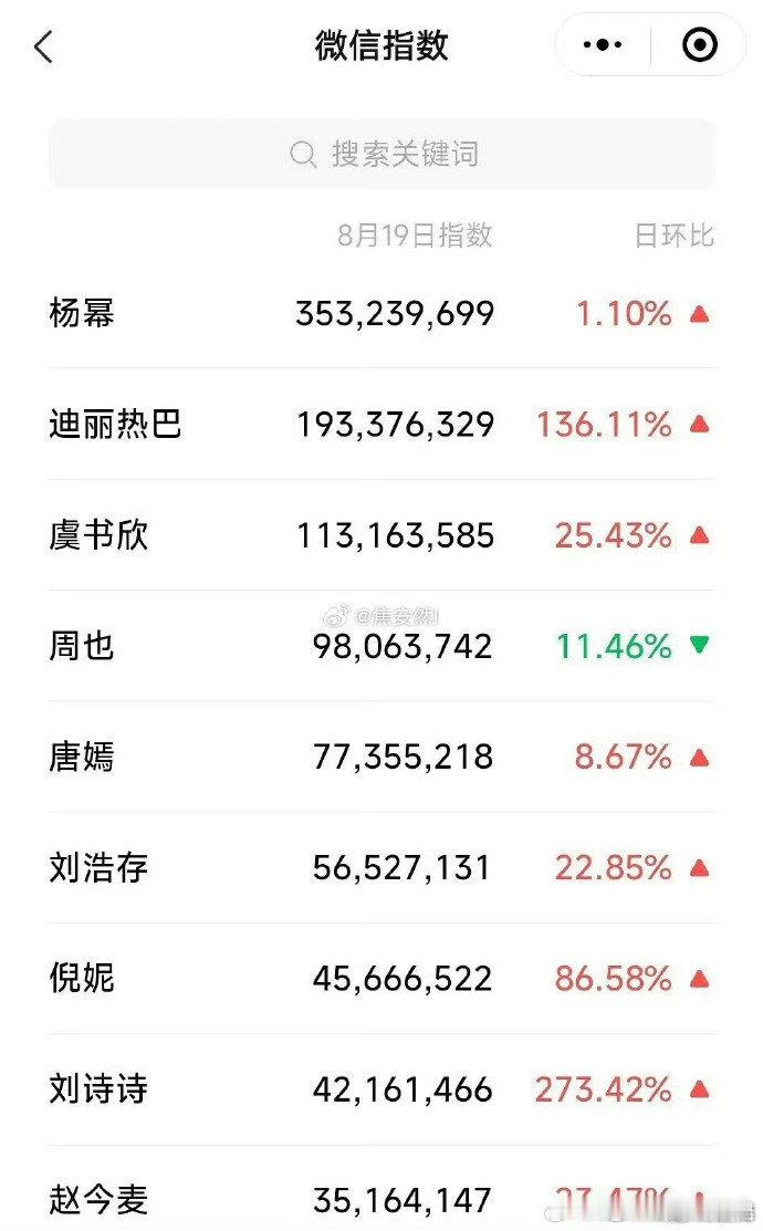 W盛典女艺人微指杨幂W盛典微指登顶W盛典群星合影群星合影中她的姿态优雅大方，眼神