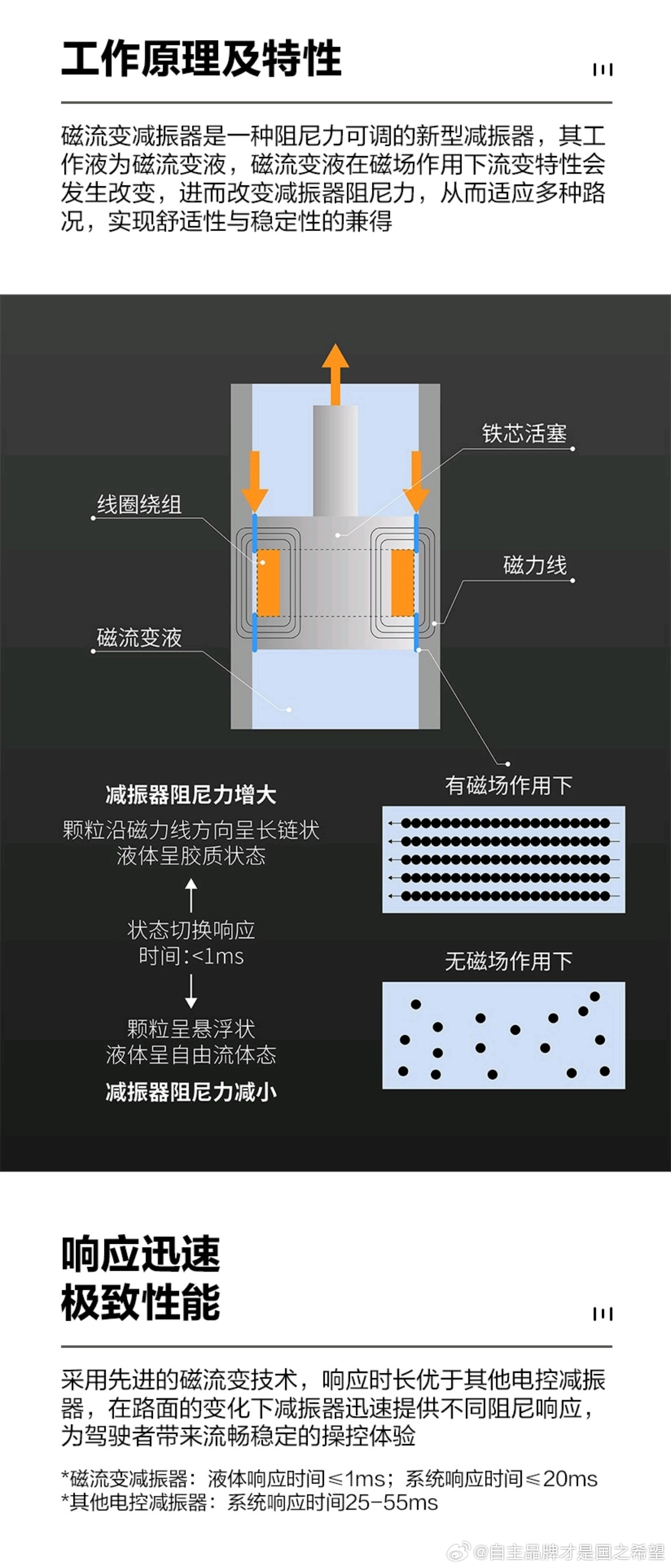 王朝网磁流变减震开卖2000/支支持老汉升级（最老老至2022款） 