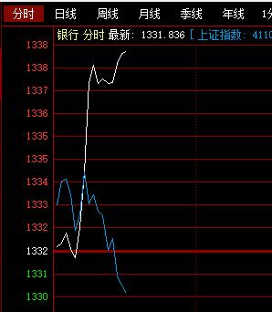 拉升银行，没事找抽型！

大家看下银行 和大盘分时关系；

南辕北辙。

银行指