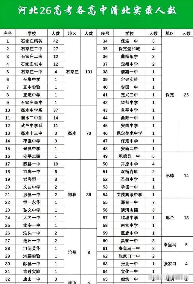 网传2026河北清北录取数据真实性分析

该表格为民间自媒体汇总数据，非官方发布
