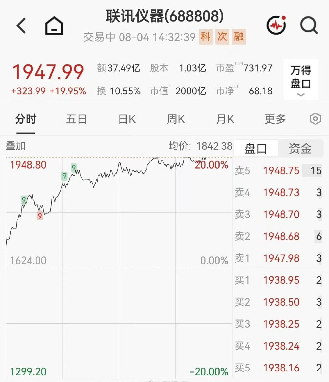 【A股股王市值站上2000亿】8月4日，CPO板块持续爆发，A股股王联讯仪器触及