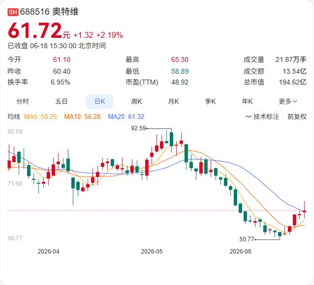 葛志勇、李文合计套现2.39亿，奥特维实控人阵营持续减持

奥特维6月18日公告