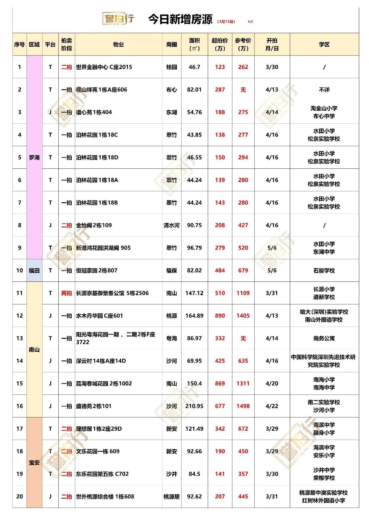 深圳法拍房：3.13新增，好房好多~
1、泊林花园，3套在拍，单价3.2万，价格