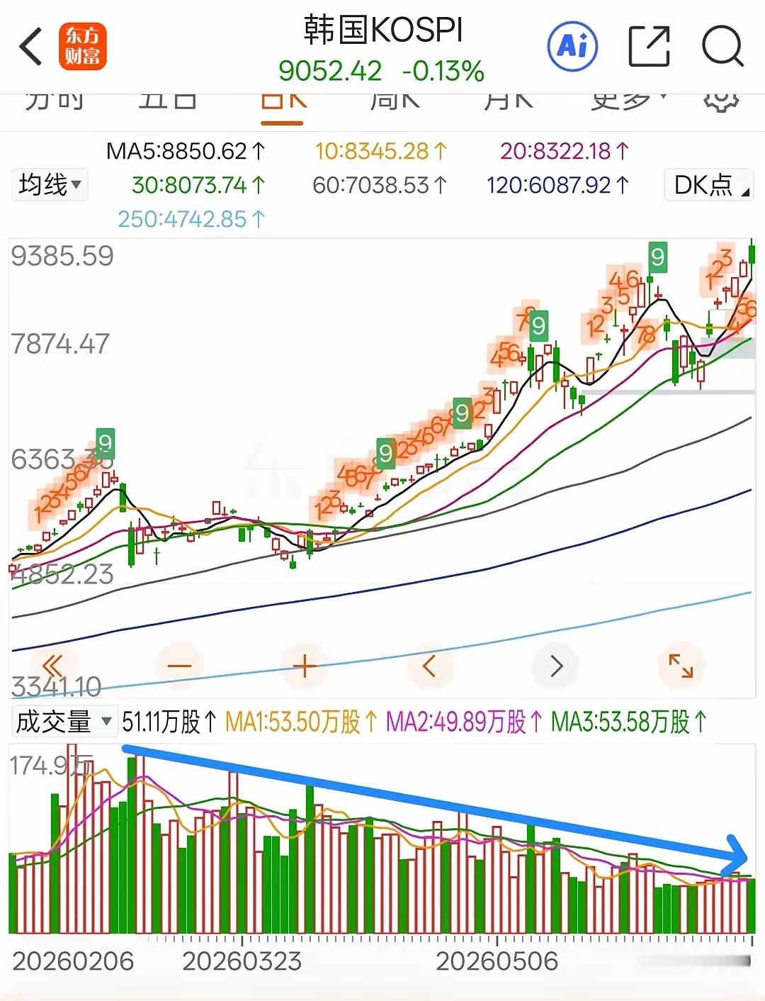 韩国股市缩量上涨，日成交额比2月巅峰缩水接近70%。—————— 根本没人卖 
