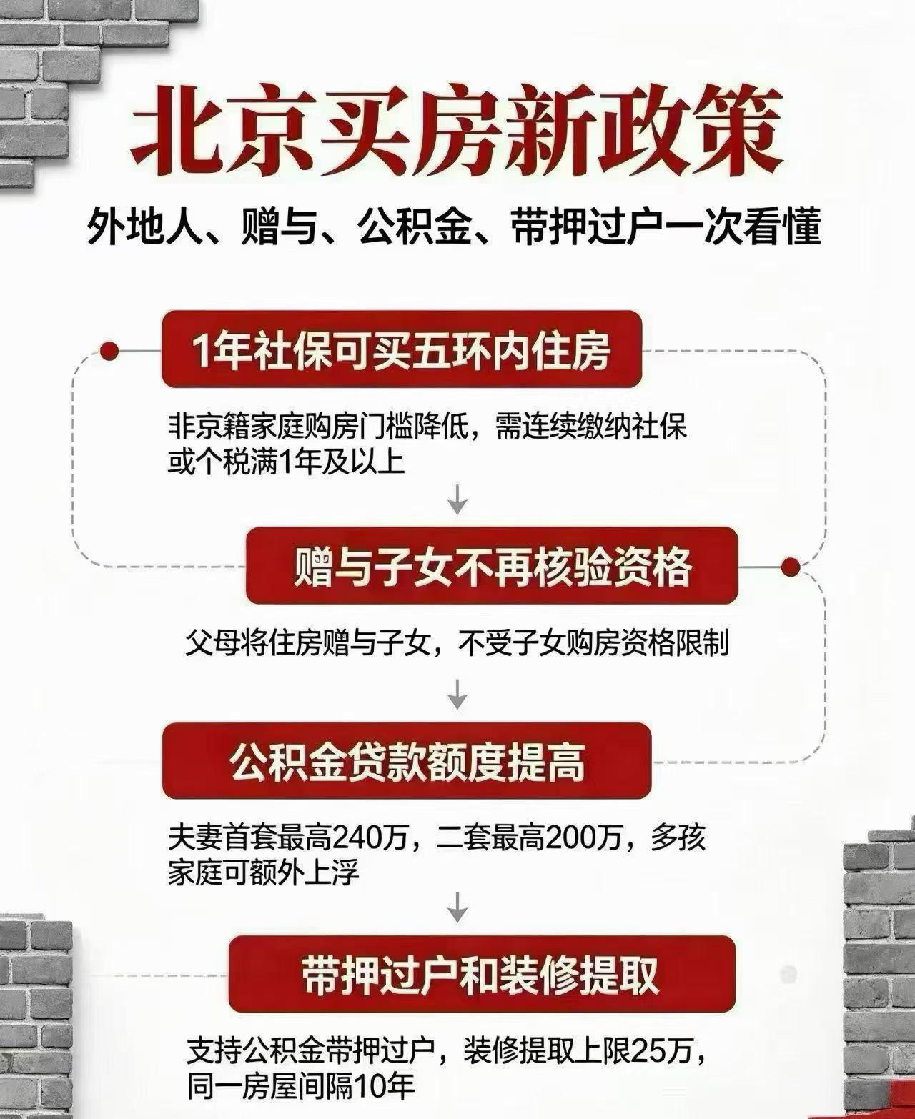 北京购房新政策

非京籍五环内外购房统一社保、纳税2年变1年。

公积金贷款夫妻