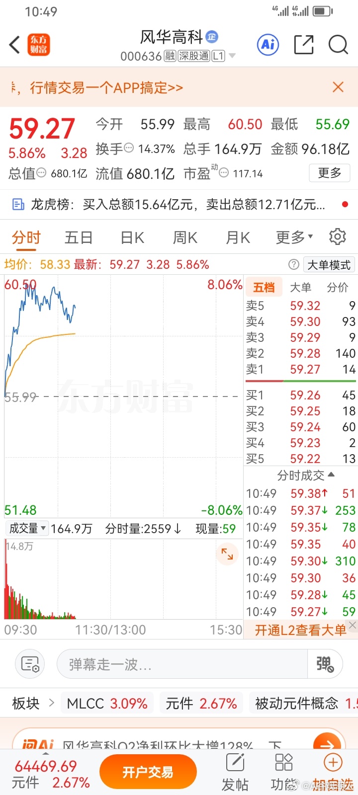 盘前分享的风华高科000636，什么叫做一炮双响，双喜临门？ ​​​