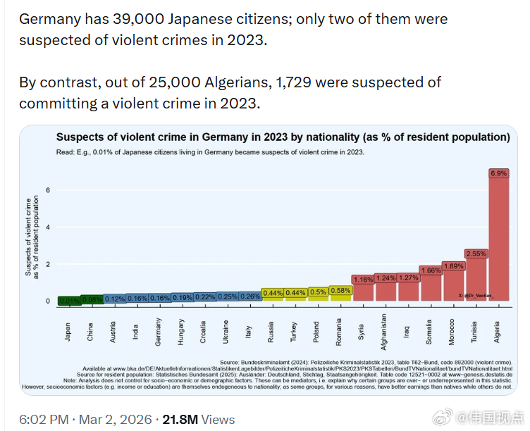 德国有39000 名日本公民；在2023年，其中只有两人涉嫌暴力犯罪。相比之下，