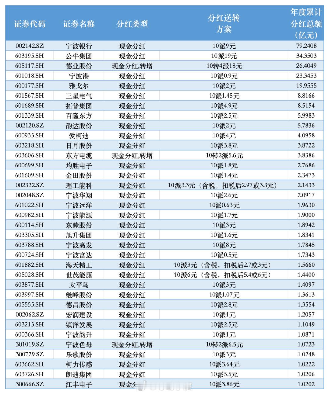 宁波上市公司大手笔分红实力亮眼 截至4月30日，宁波125家A股上市公司中99家