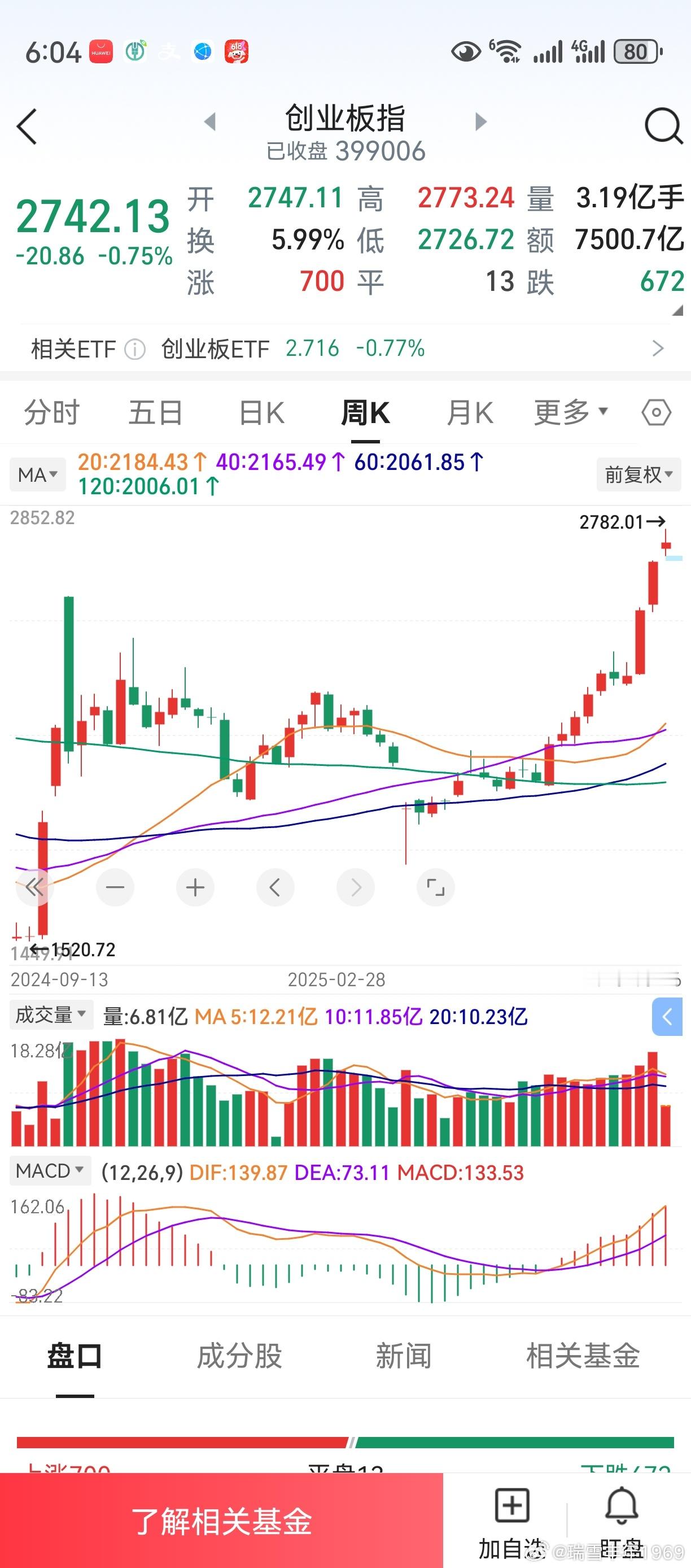 上证创业板，本周是年内上涨第21周。对本轮行情，不知道大家有什么看法？欢迎大家各