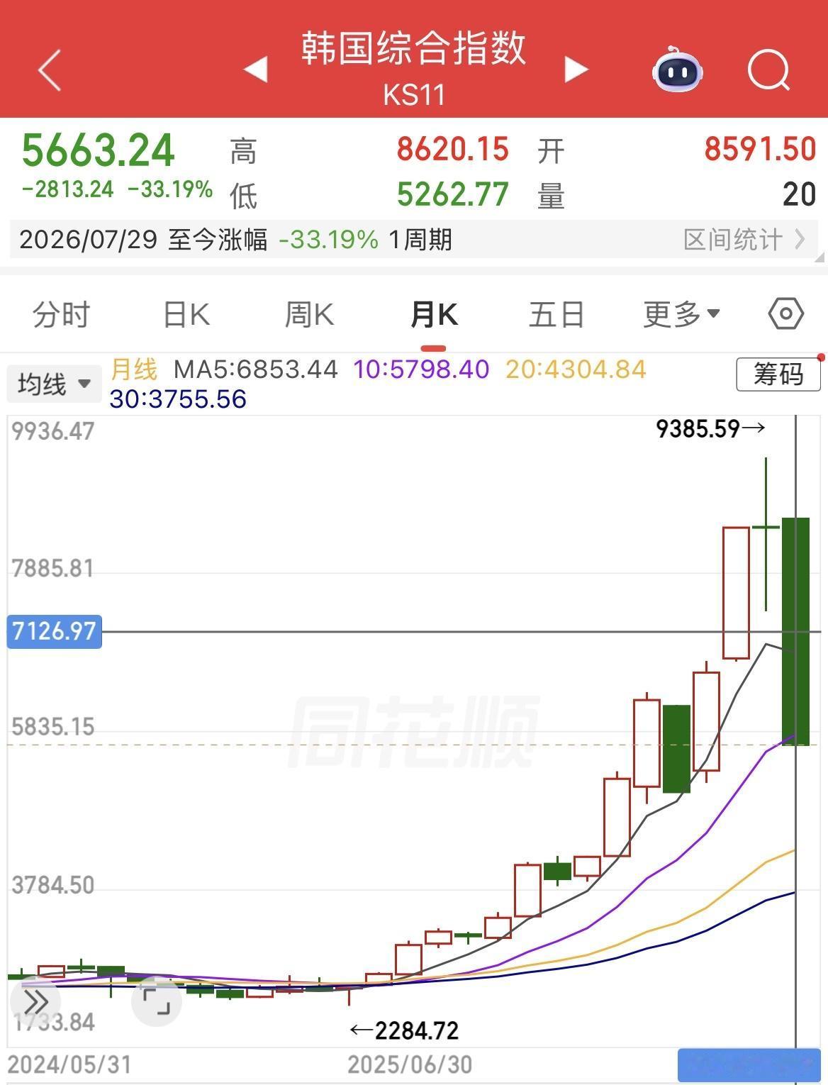 韩国股市熔断大跌？对比一下咱们大A股民的状况吧，尤其是这些股票的7月份表现。 