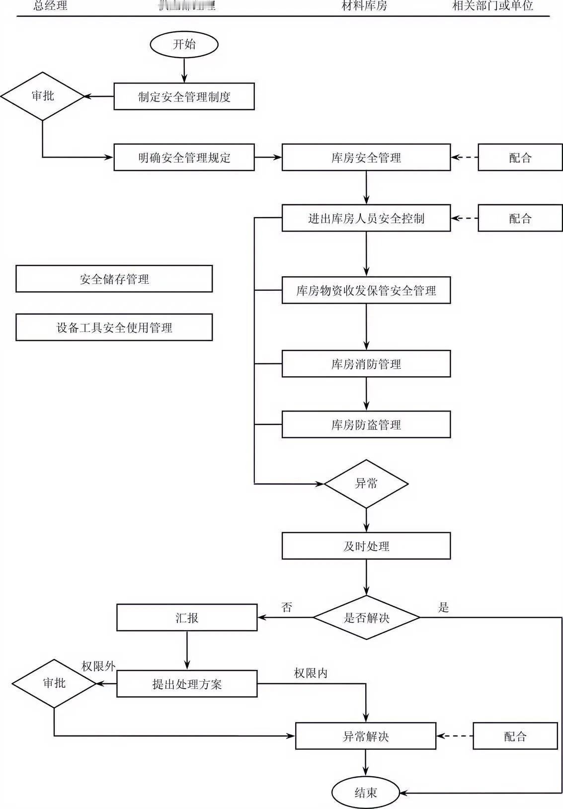 仓库安全管理流程