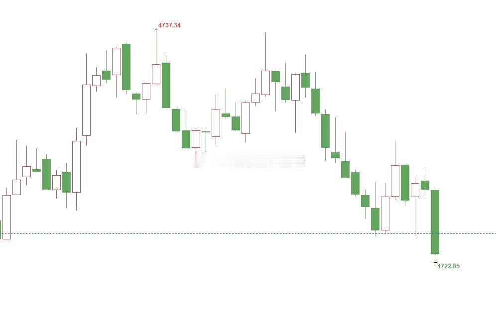 黄金4734位置空，最低下跌至4722位置，严谨的态度对待每一次操作，严格设置止