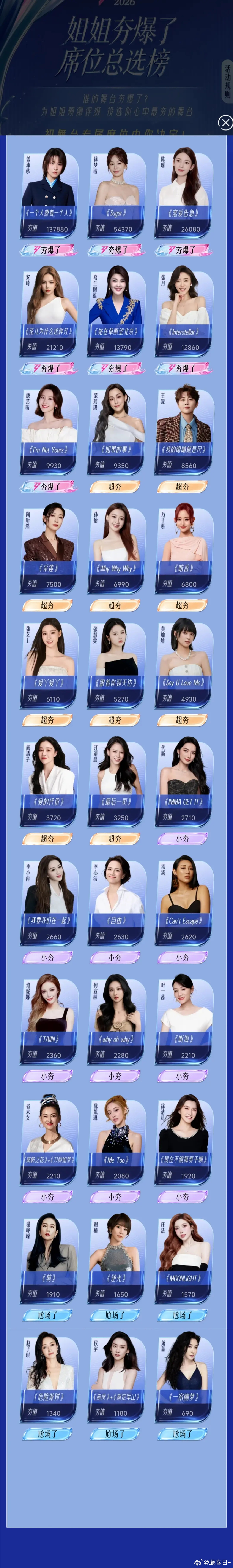 浪姐人气榜来了，曾沛慈第一，徐梦洁 陈瑶 安琦 乌兰图雅 张月 唐艺昕前七，这个