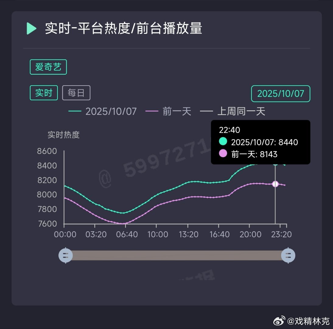 一笑随歌热度今晚又变强一点，涨幅有近300，次日后最强的一天，能展望9000吗[