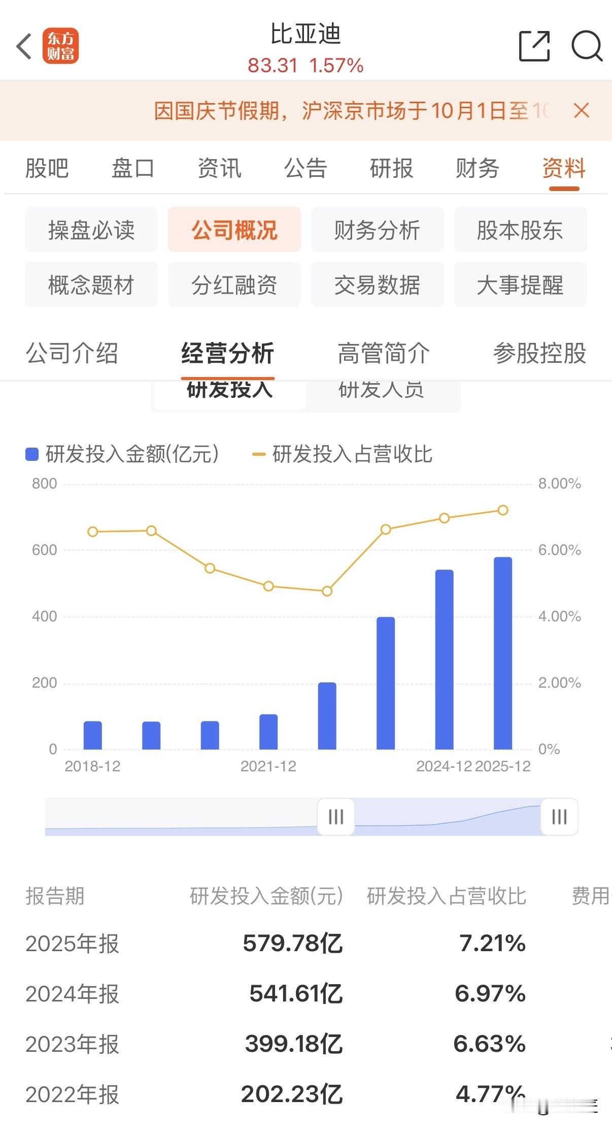 研发高不一定好，但研发低绝对造不出好车，
比亚迪2025年研发近600亿，每天砸