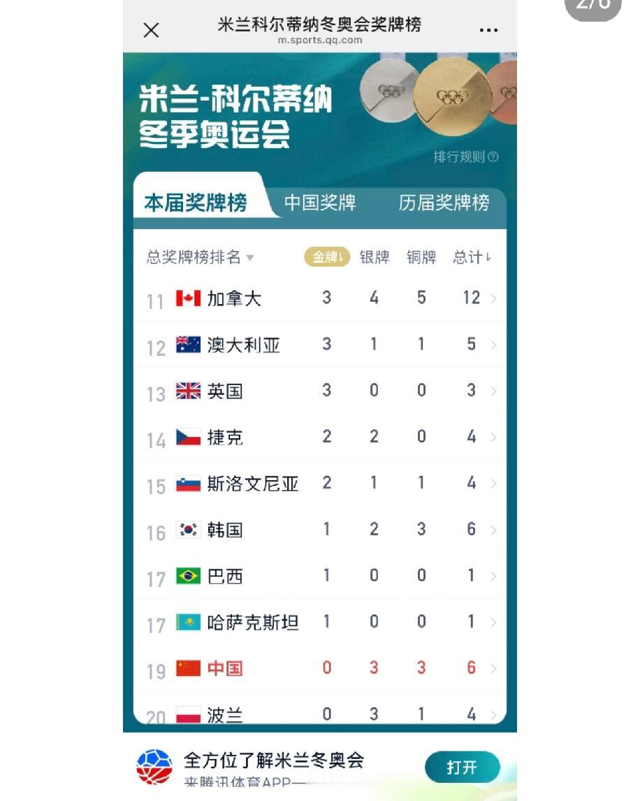 米兰冬奥会赛程近半，中国队目前仍未斩获金牌，仅收获3银3铜暂列奖牌榜第19位，也