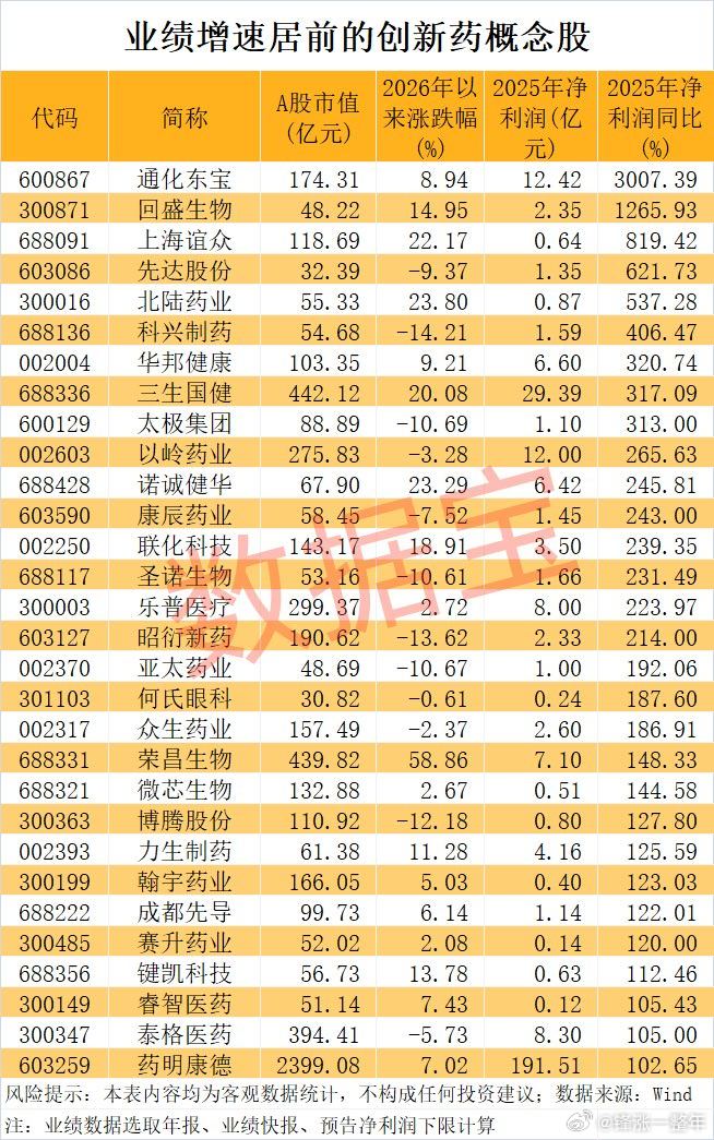 业绩增速居前的创新药概念股名单A股