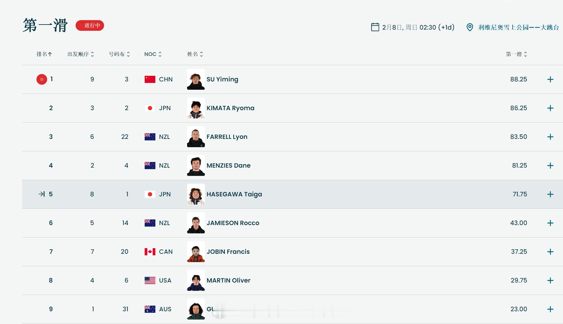 苏翊鸣决赛 单板滑雪男子大跳台决赛苏翊鸣第一轮 88.25 ！！熬夜看苏翊鸣决赛