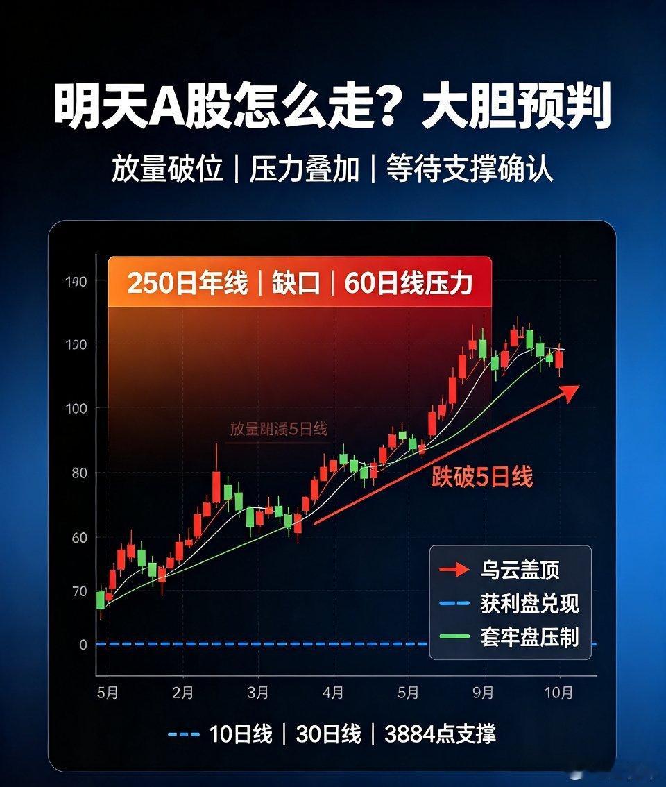 明天A股怎么走？到底是涨是跌？大胆预判🔥A股预判 大盘分析 技术复盘个人观点：