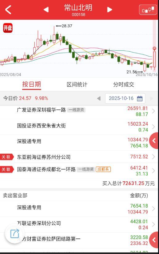 $常山北明 sz000158$ 正常来说，没啥溢价。 ​​​