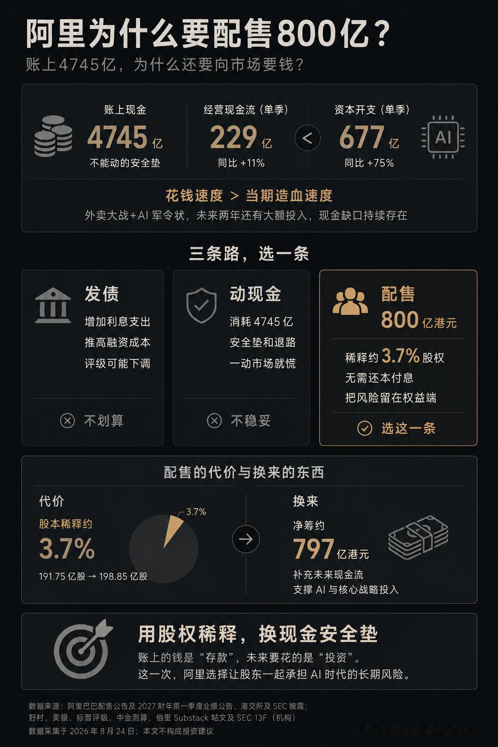 周末，阿里发了一个新闻，向美国境外机构配售7.1亿股新股，每股112.7港元，募