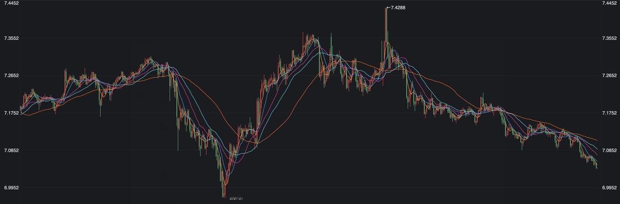 离岸人民币近期持续大涨，目前已经到了7.04，距离去年9月底的6.97新高仅剩一