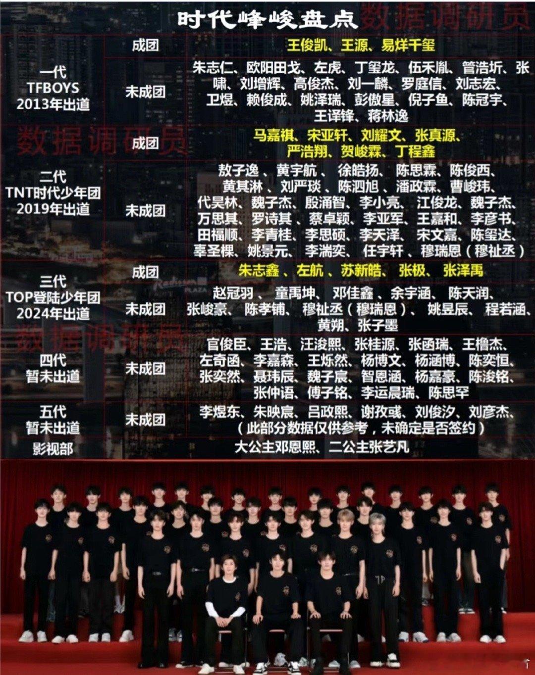 从TFBOYS到时代少年团，时代峰峻凭一套成熟的签约运营体系稳坐内娱养成系头把交