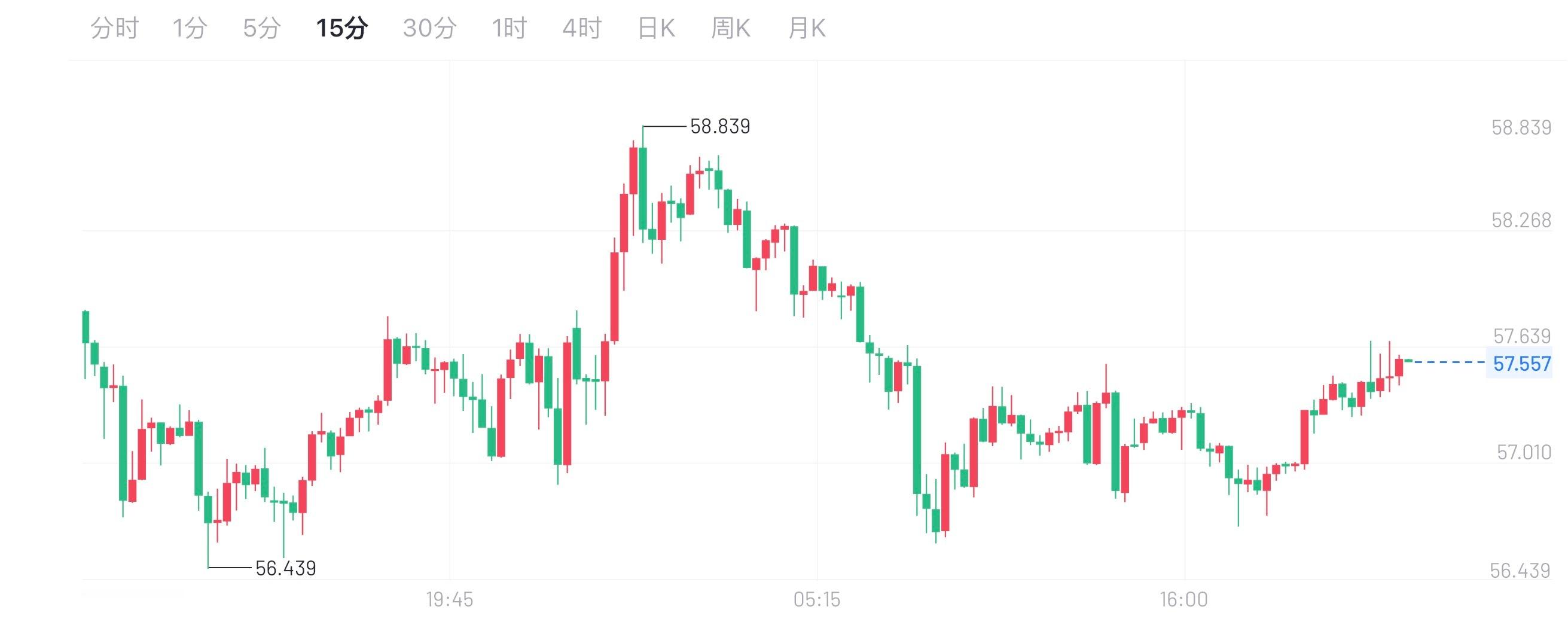 白银晚间思路：昨晚白银接着猛涨，又刷了新高，快摸到58.8了。但黄金先跌穿关键支