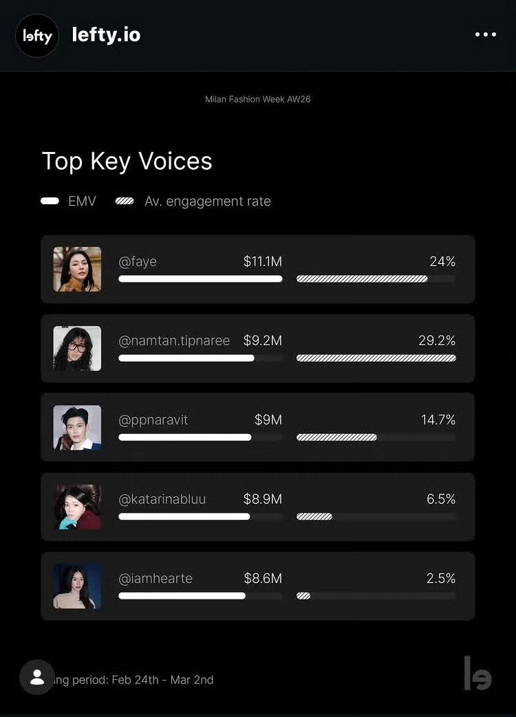 米兰时装周emv已出前五 faye namtan ppnaravit 柳智敏 I
