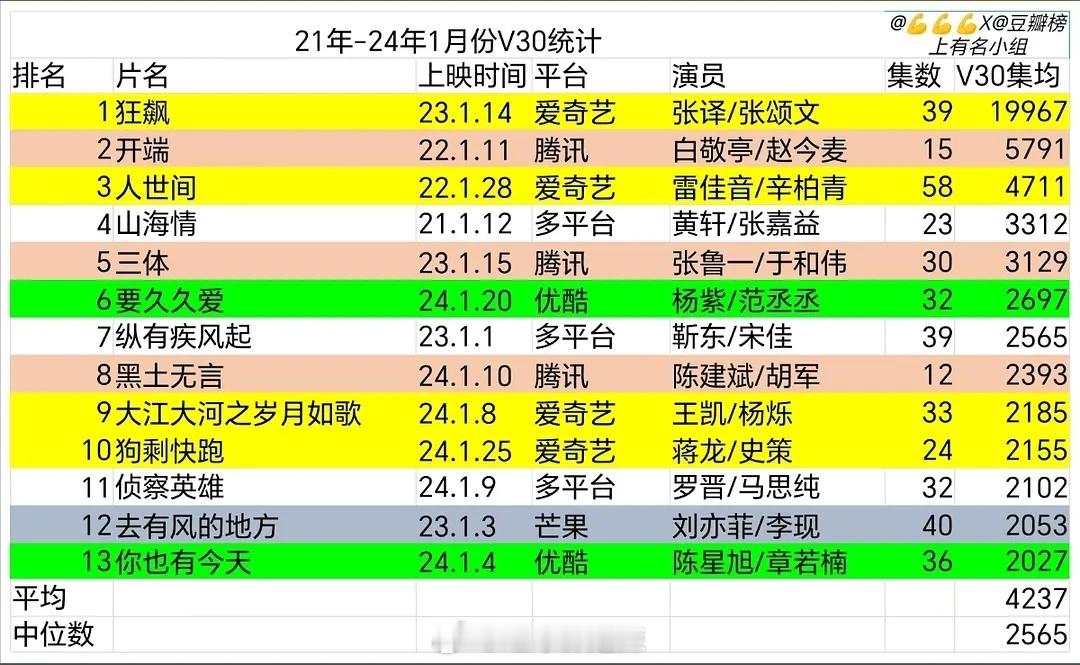 2021-2024年每月v30＞2000统计 ​​​