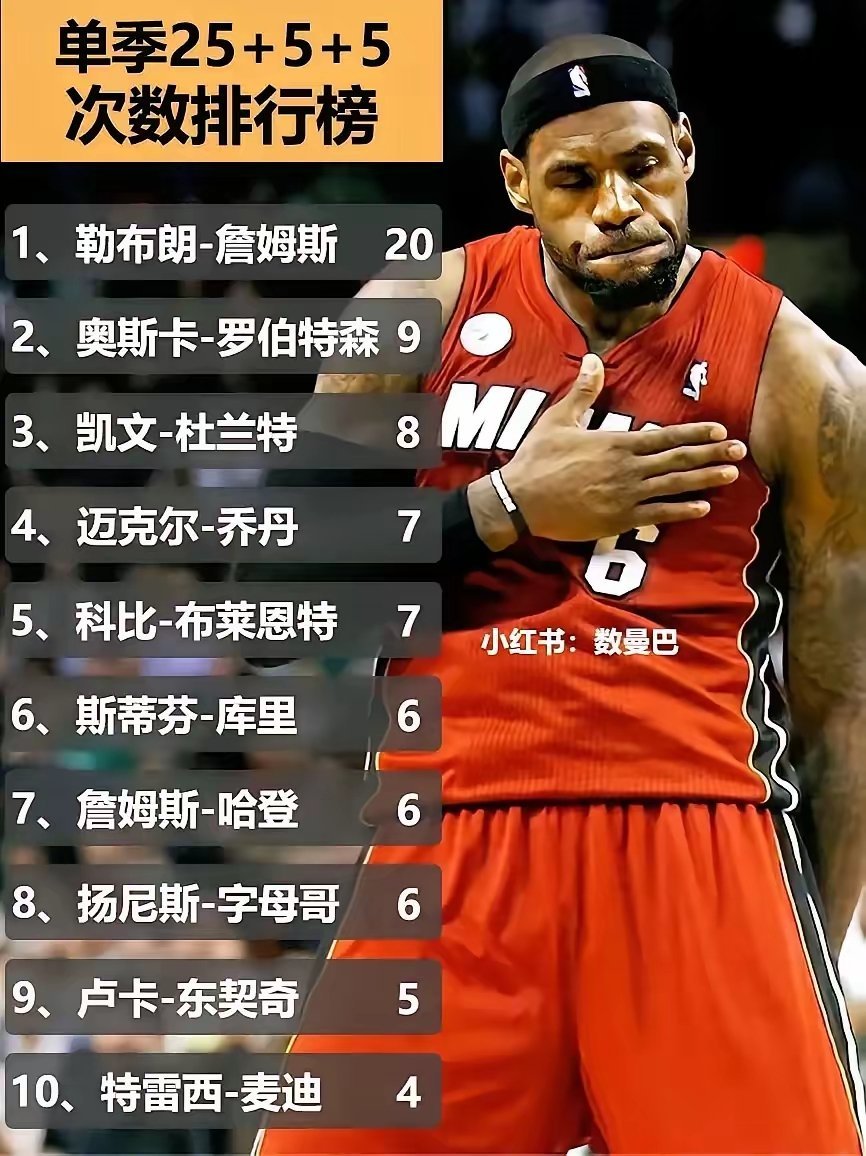 詹姆斯确实牛，单赛季25+5+5的次数历史第一！詹姆斯在NBA征战21个赛季，有