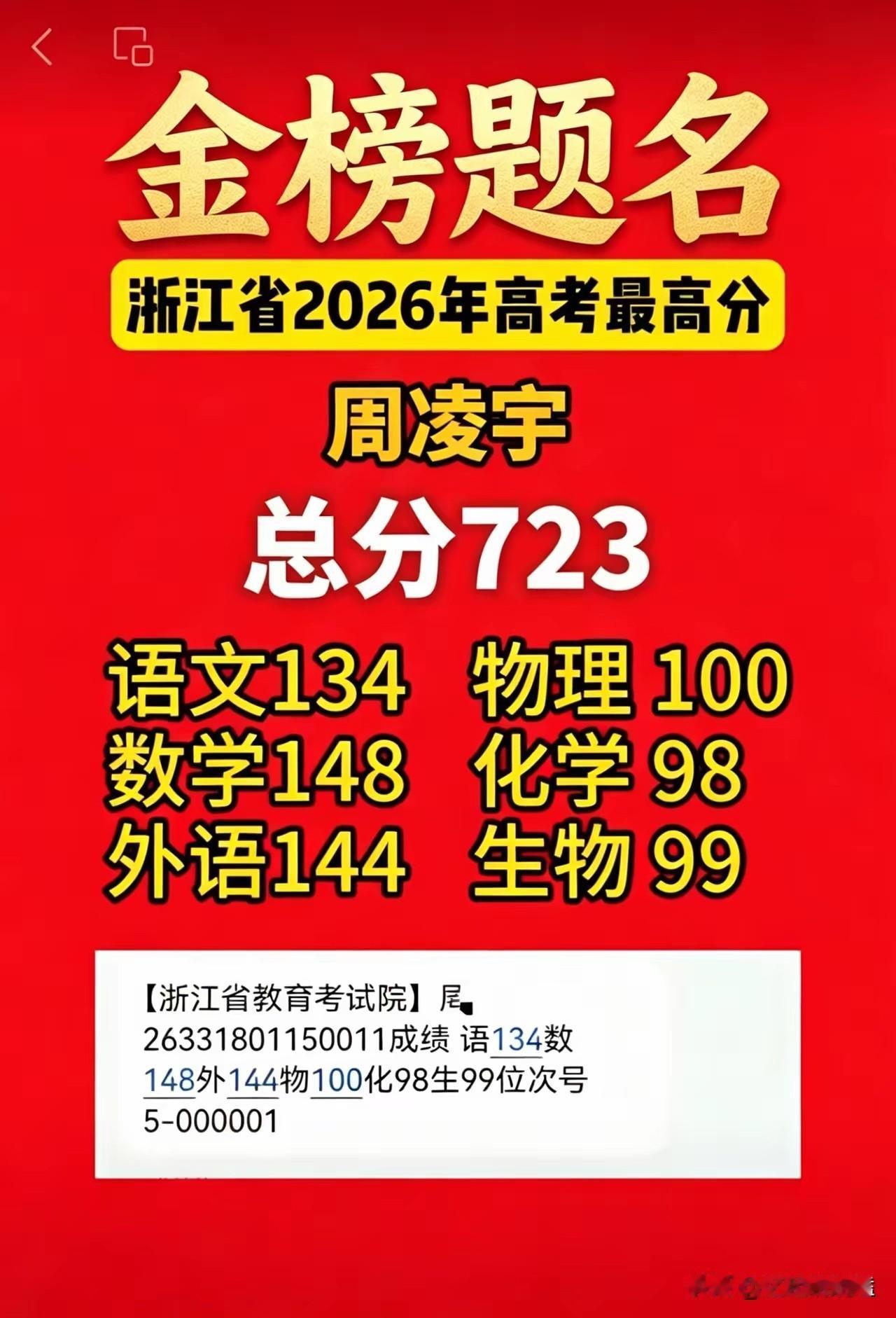 谁能想到，今年浙江高考出现了近乎完美的成绩单。
考生周凌宇一举拿下全省第一名，总