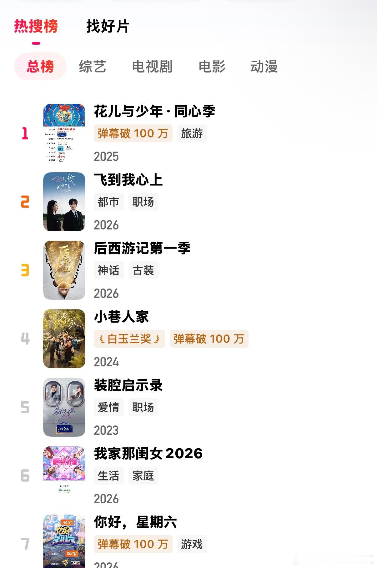 现在芒果总榜第一名是花儿与少年·同心季 ​​​