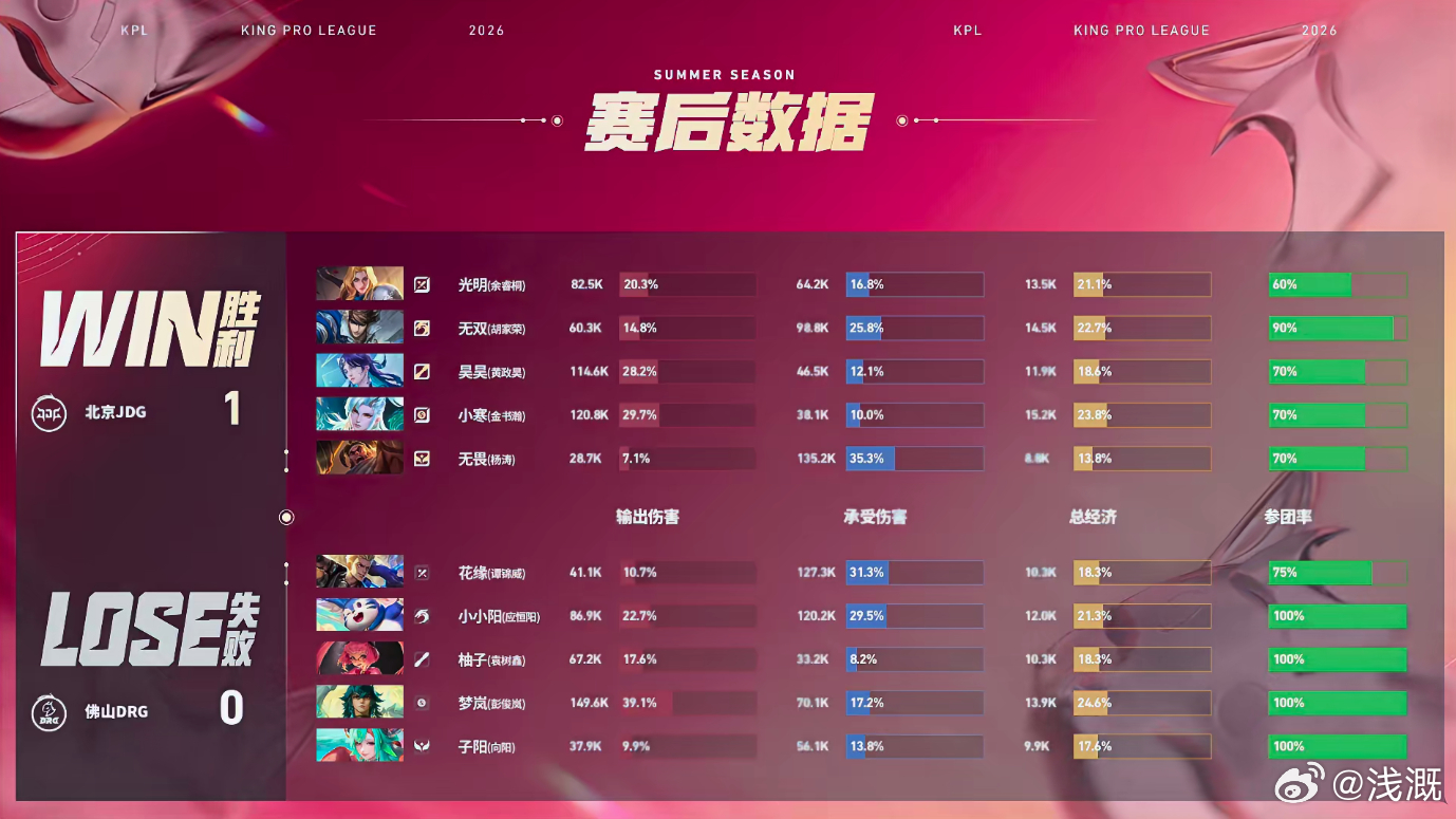 昊昊海月MVPJDG对战DRG全程把控赛场节奏，海月单线压制持续破局，关键团战锁