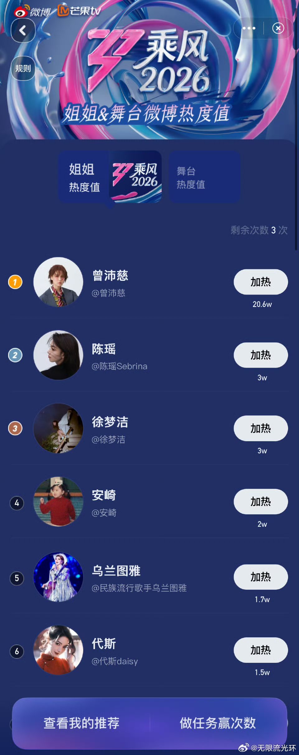 曾沛慈热度断层第一恭喜咯！前二我都挺有好感的。曾沛慈继续加油冲吧！