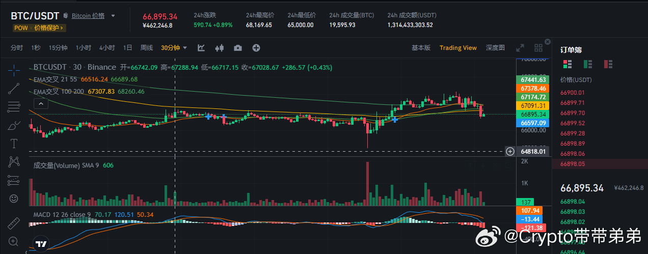 68-69多军止盈了一些，再次回到66区间，如果不能尽快拉回，还在66这里震荡，