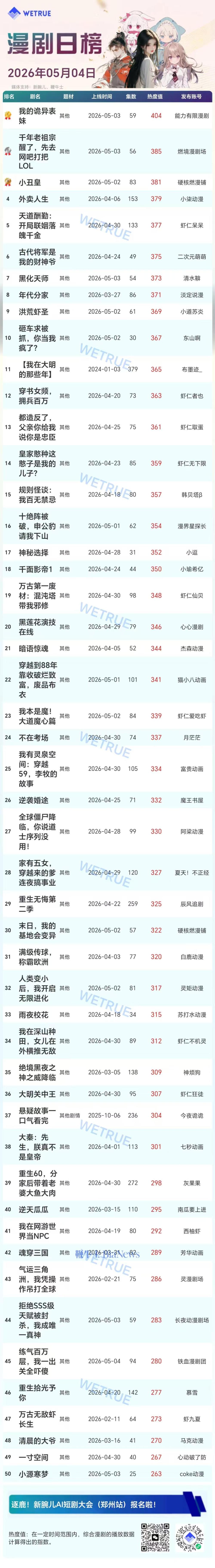 4日漫剧&AI真人剧日榜：《我的诡异表妹》漫剧第一
