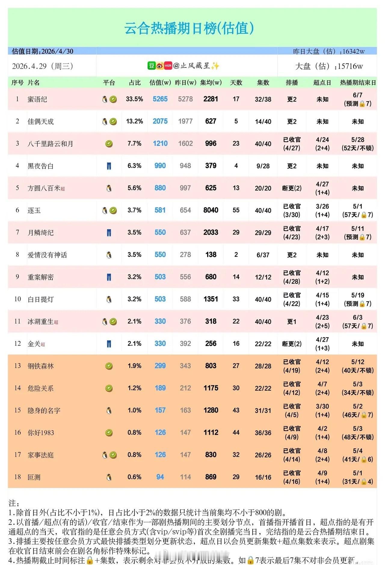 4.29云合热播榜：《蜜语纪》断层领跑，《逐玉》后劲惊人4月29日云合热播期日榜