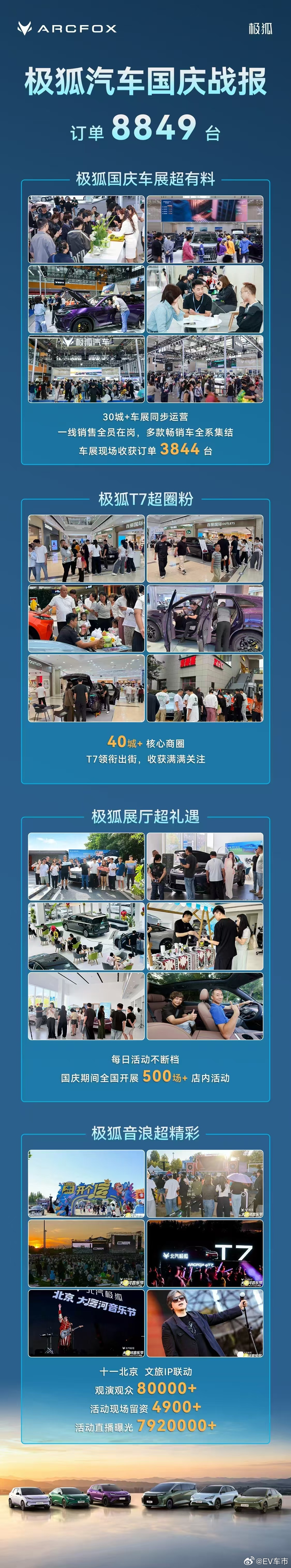 极狐十一战报惊艳收官⚡️8849份热爱双向奔赴❤️30城+车展超有料🚗40城+