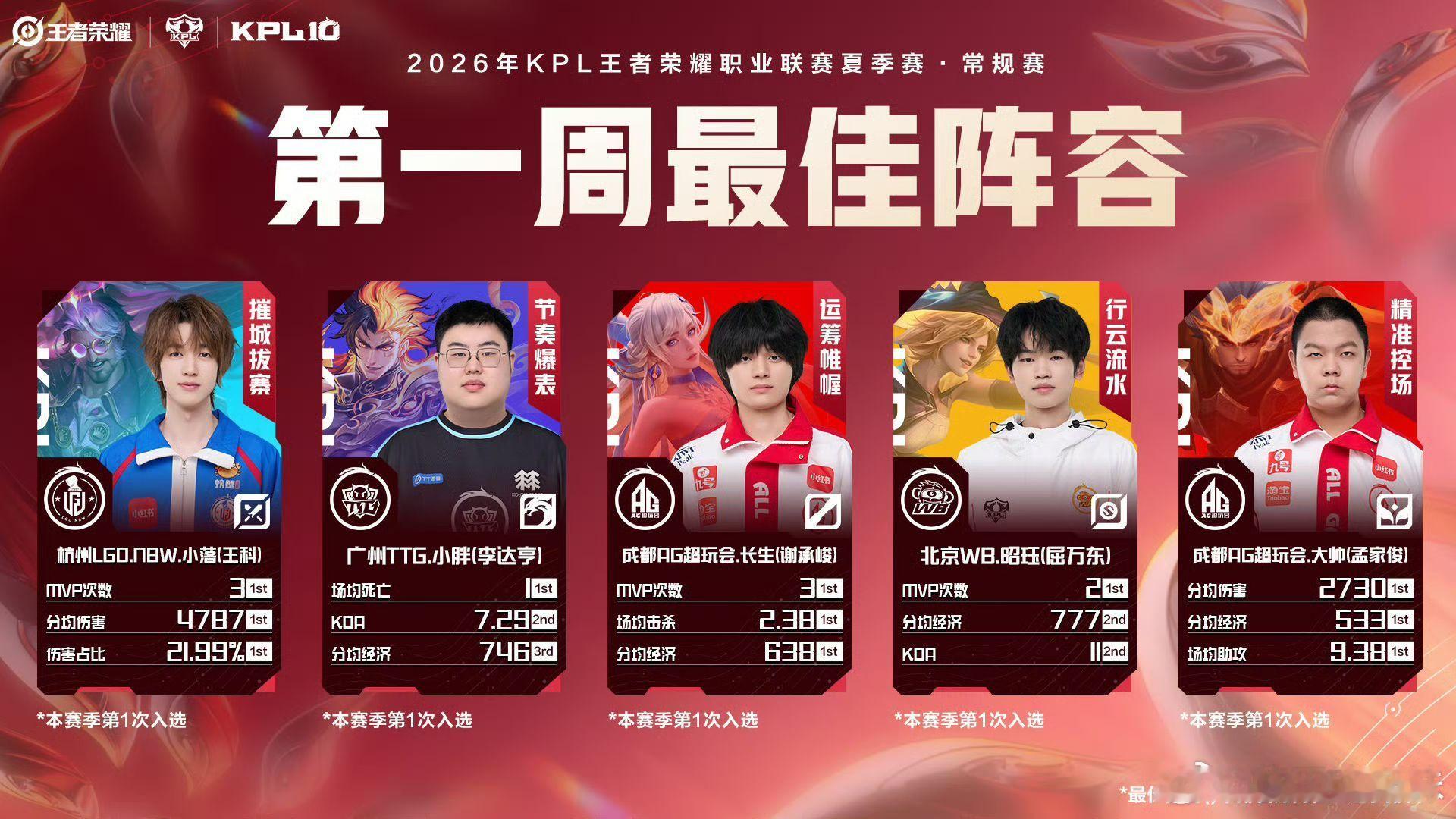 KPL 恭喜这些入选2026夏季赛第一周最佳阵容的选手们！👏 你们是最棒的！2