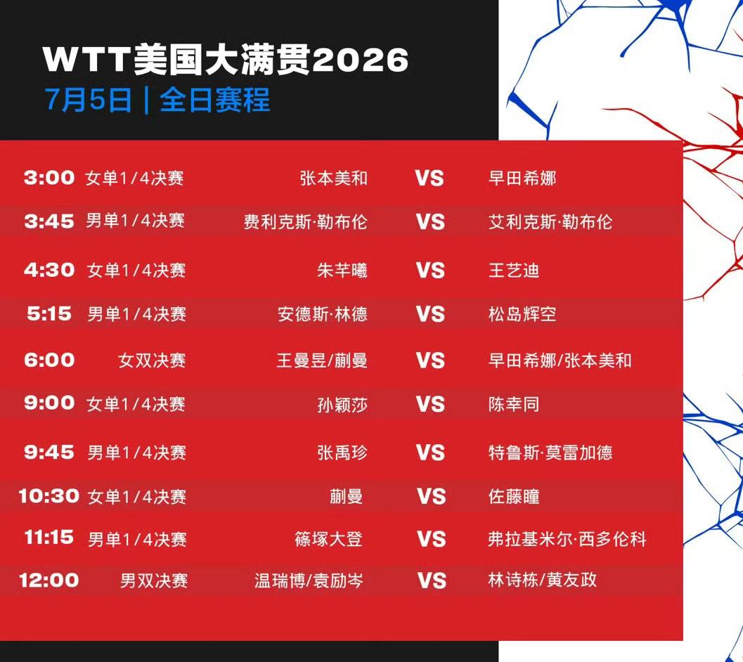 WTT美国大满贯赛，女双王曼昱蒯曼决战早田希娜张本美和，男双温瑞博袁励岑决战林诗
