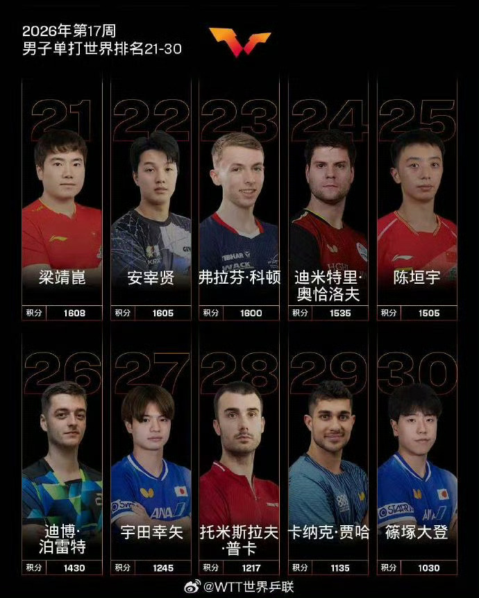 #国际乒联2026年第17周世界排名# 🏓国际乒联2026年第17周榜单更新！