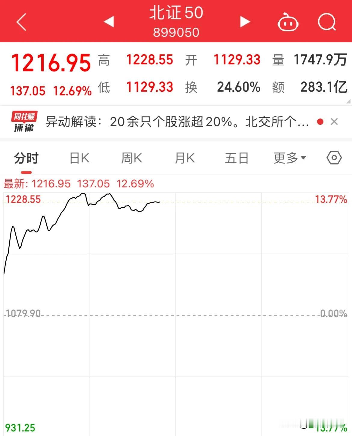 周一北证继续暴涨12%！赢麻了

北证真是诱人啊，周一开盘继续高开高走，

超2
